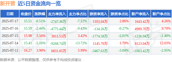 股票行情快报：新开普（300248）7月17日主力资金净卖出2747.36万元