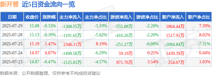 股票行情快报：新开普（300248）7月29日主力资金净卖出1308.55万元