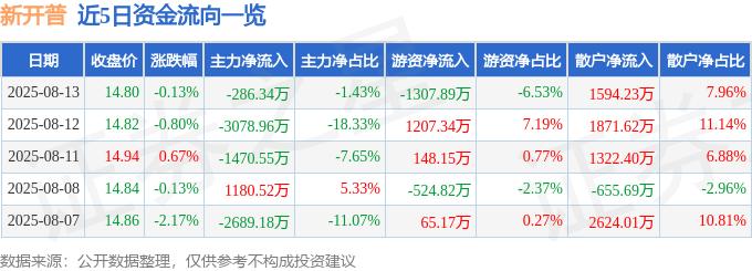 股票行情快报：新开普（300248）8月13日主力资金净卖出286.34万元