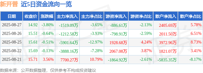 股票行情快报：新开普（300248）8月27日主力资金净卖出1519.09万元
