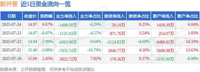 股票行情快报：新开普（300248）7月24日主力资金净卖出1498.58万元