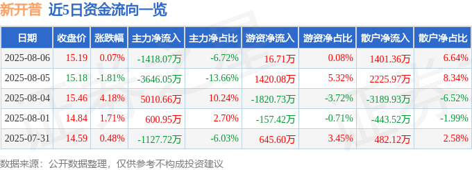 股票行情快报：新开普（300248）8月6日主力资金净卖出1418.07万元
