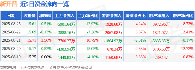 股票行情快报：新开普（300248）8月25日主力资金净卖出5901.64万元
