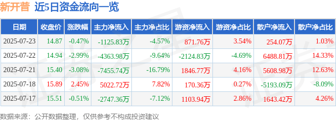 股票行情快报：新开普（300248）7月23日主力资金净卖出1125.83万元