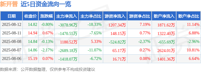 股票行情快报：新开普（300248）8月12日主力资金净卖出3078.96万元
