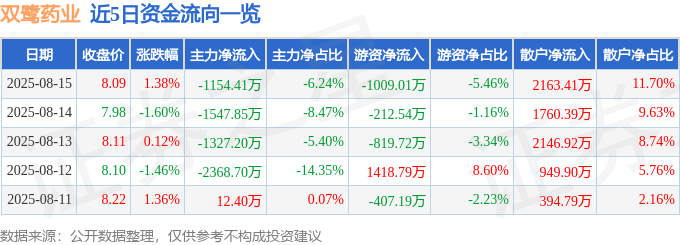 股票行情快报：双鹭药业（002038）8月15日主力资金净卖出1154.41万元