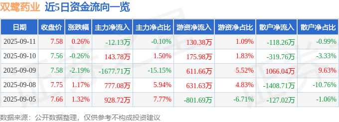 股票行情快报：双鹭药业（002038）9月11日主力资金净卖出12.13万元