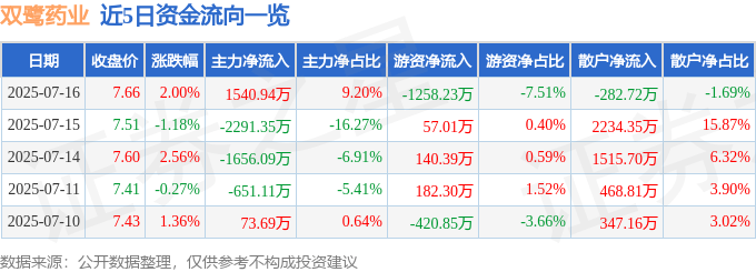 股票行情快报：双鹭药业（002038）7月16日主力资金净买入1540.94万元