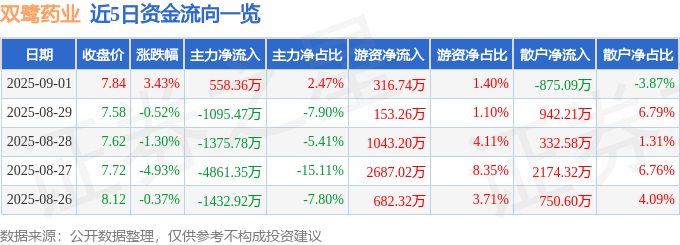 股票行情快报：双鹭药业（002038）9月1日主力资金净买入558.36万元