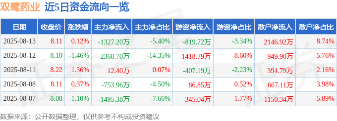 股票行情快报：双鹭药业（002038）8月13日主力资金净卖出1327.20万元