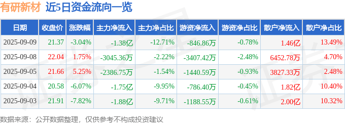 股票行情快报：有研新材（600206）9月9日主力资金净卖出1.38亿元
