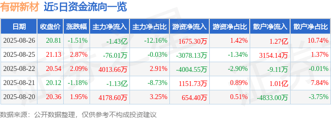 股票行情快报：有研新材（600206）8月26日主力资金净卖出1.43亿元