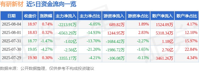 股票行情快报：有研新材（600206）8月4日主力资金净卖出2213.91万元