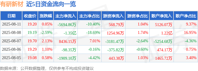 股票行情快报：有研新材（600206）8月11日主力资金净卖出5694.86万元