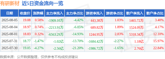 股票行情快报：有研新材（600206）8月5日主力资金净卖出1909.10万元