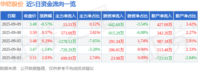 股票行情快报：华纺股份（600448）9月9日主力资金净买入15.51万元