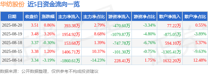 股票行情快报：华纺股份（600448）8月20日主力资金净买入393.38万元