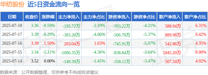股票行情快报：华纺股份（600448）7月18日主力资金净卖出195.72万元