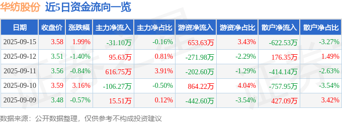 华纺股份（600448）9月15日主力资金净卖出31.10万元