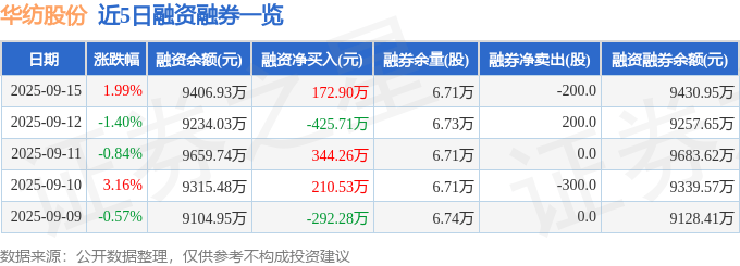 华纺股份（600448）9月15日主力资金净卖出31.10万元