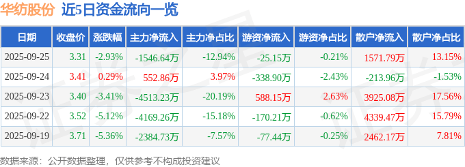 华纺股份（600448）9月25日主力资金净卖出1546.64万元