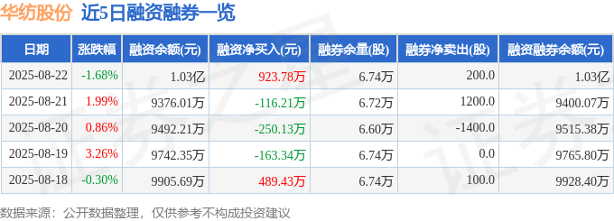 华纺股份（600448）8月22日主力资金净卖出353.05万元
