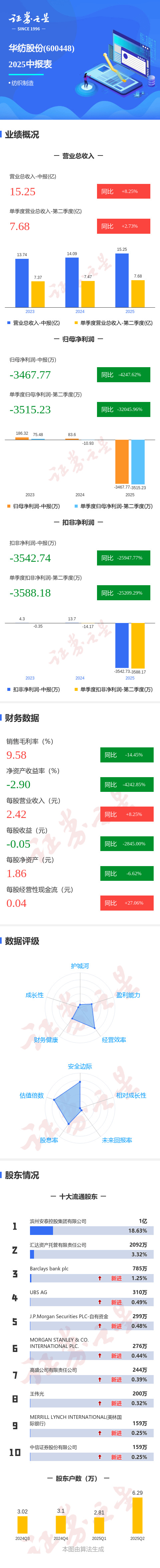 图解华纺股份中报：第二季度单季净利润同比下降32045.96%