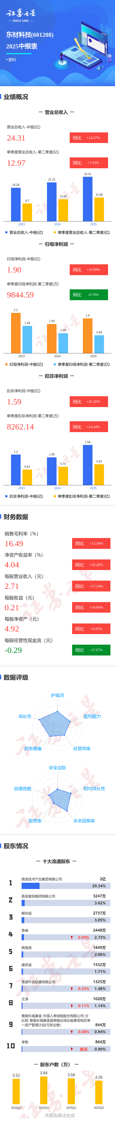 图解东材科技中报：第二季度单季净利润同比下降9.76%
