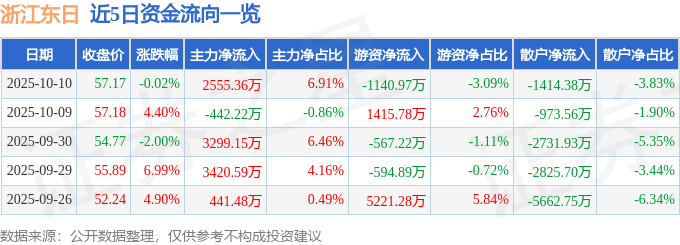股票行情快报：浙江东日（600113）10月10日主力资金净买入2555.36万元