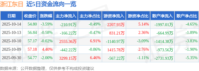 股票行情快报：浙江东日（600113）10月14日主力资金净卖出210.91万元