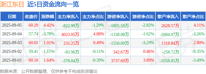 股票行情快报：浙江东日（600113）9月5日主力资金净卖出822.99万元