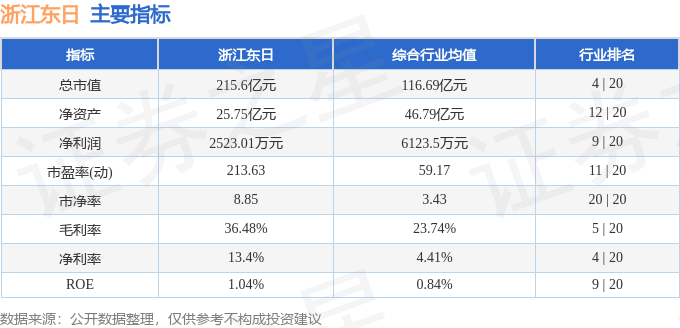 股票行情快报：浙江东日（600113）8月19日主力资金净卖出9888.39万元