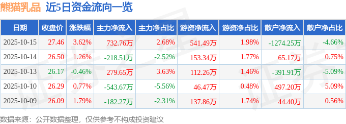 股票行情快报：熊猫乳品（300898）10月15日主力资金净买入732.76万元