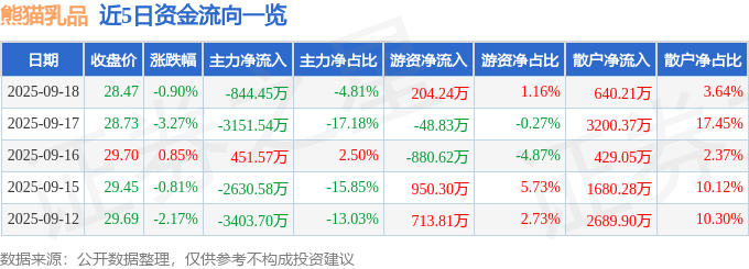 股票行情快报：熊猫乳品（300898）9月18日主力资金净卖出844.45万元