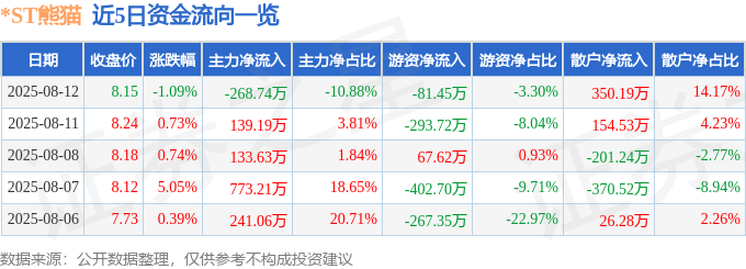 股票行情快报：*ST熊猫（600599）8月12日主力资金净卖出268.74万元