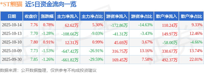 股票行情快报：*ST熊猫（600599）10月14日主力资金净买入62.62万元