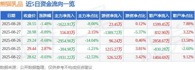 股票行情快报：熊猫乳品（300898）8月28日主力资金净卖出1622.91万元