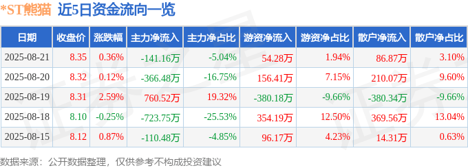股票行情快报：*ST熊猫（600599）8月21日主力资金净卖出141.16万元
