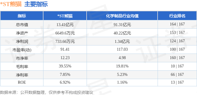 股票行情快报：*ST熊猫（600599）9月18日主力资金净卖出146.88万元