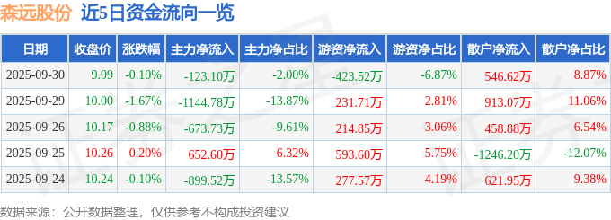 股票行情快报：森远股份（300210）9月30日主力资金净卖出123.10万元