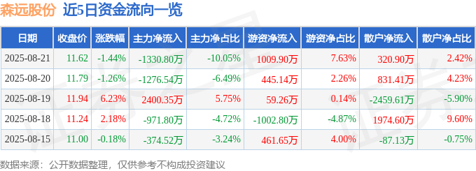 股票行情快报：森远股份（300210）8月21日主力资金净卖出1330.80万元