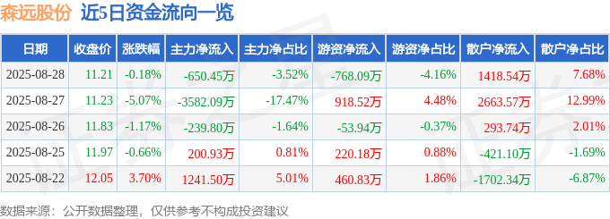 股票行情快报：森远股份（300210）8月28日主力资金净卖出650.45万元
