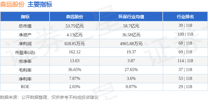 股票行情快报：森远股份（300210）8月7日主力资金净卖出699.14万元