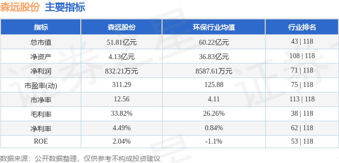 股票行情快报：森远股份（300210）9月2日主力资金净卖出1862.15万元