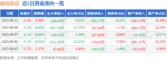 股票行情快报：森远股份（300210）8月11日主力资金净卖出836.44万元