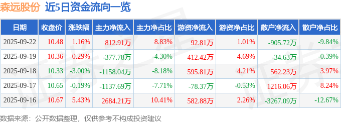 股票行情快报：森远股份（300210）9月22日主力资金净买入812.91万元