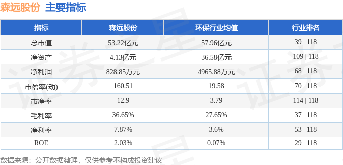 股票行情快报：森远股份（300210）8月4日主力资金净卖出958.19万元