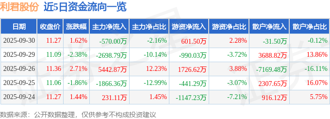 股票行情快报：利君股份（002651）9月30日主力资金净卖出570.00万元