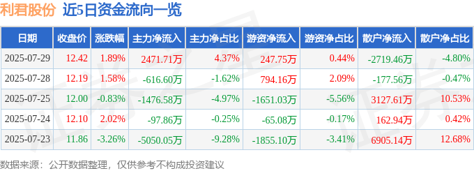 股票行情快报：利君股份（002651）7月29日主力资金净买入2471.71万元