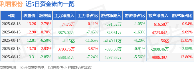 股票行情快报：利君股份（002651）8月18日主力资金净买入74.75万元